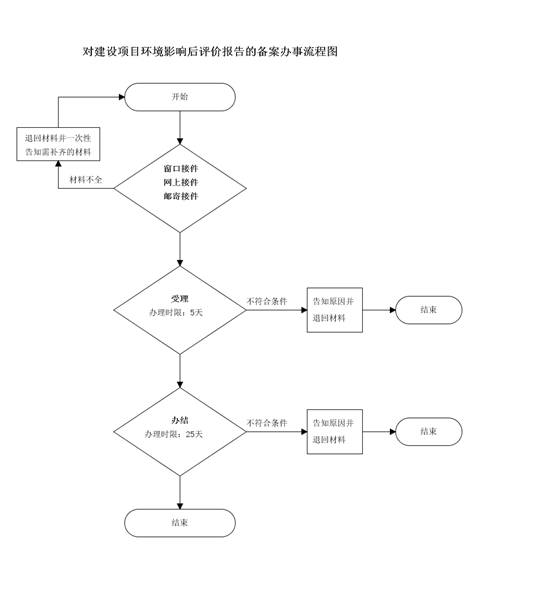 对建设项目环境影响后评价报告的备案